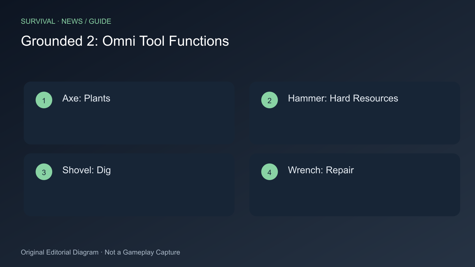 Axe: Plants; Hammer: Hard Resources; Shovel: Dig; Wrench: Repair