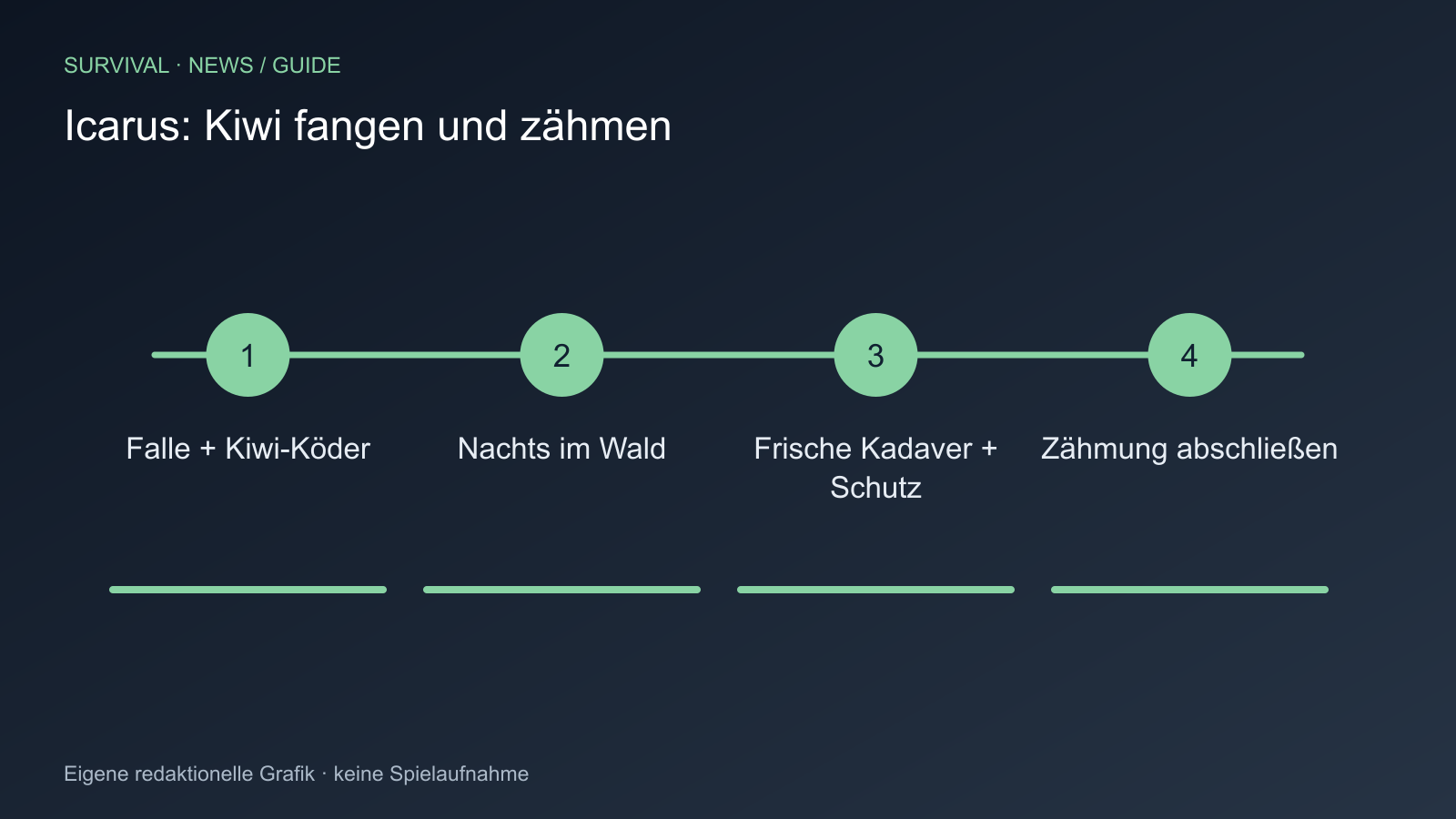 Falle + Kiwi-Köder; Nachts im Wald; Frische Kadaver + Schutz; Zähmung abschließen