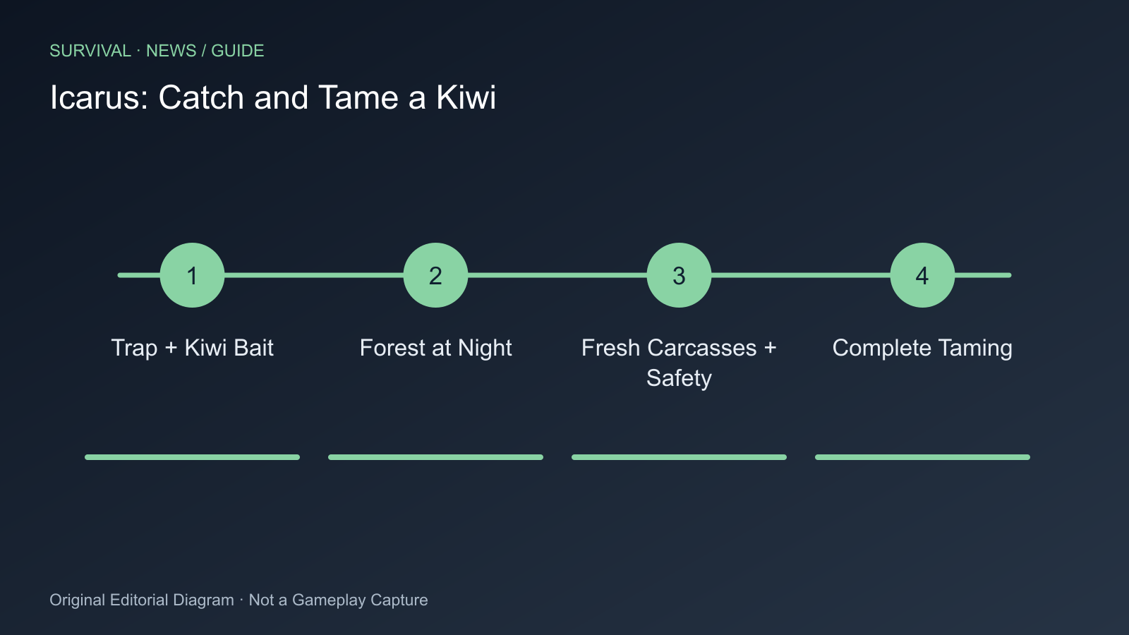 Trap + Kiwi Bait; Forest at Night; Fresh Carcasses + Safety; Complete Taming