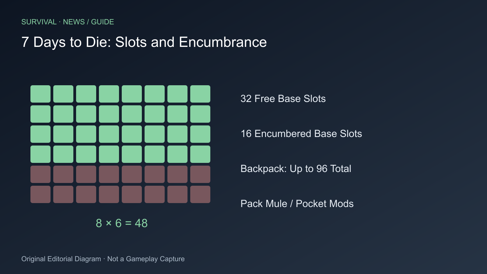 32 Free Base Slots; 16 Encumbered Base Slots; Backpack: Up to 96 Total; Pack Mule / Pocket Mods
