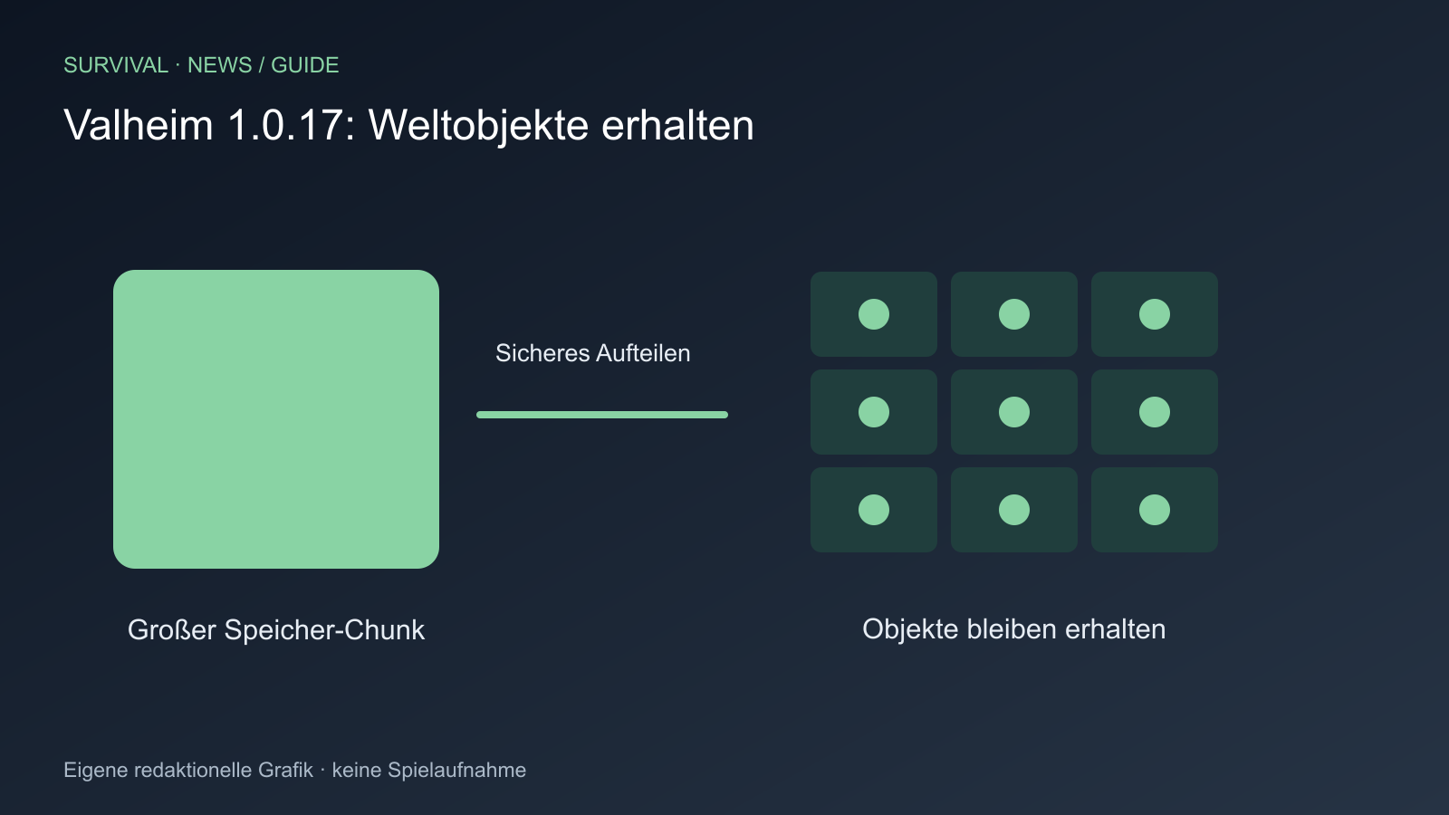 Großer Speicher-Chunk; Sicheres Aufteilen; Objekte bleiben erhalten
