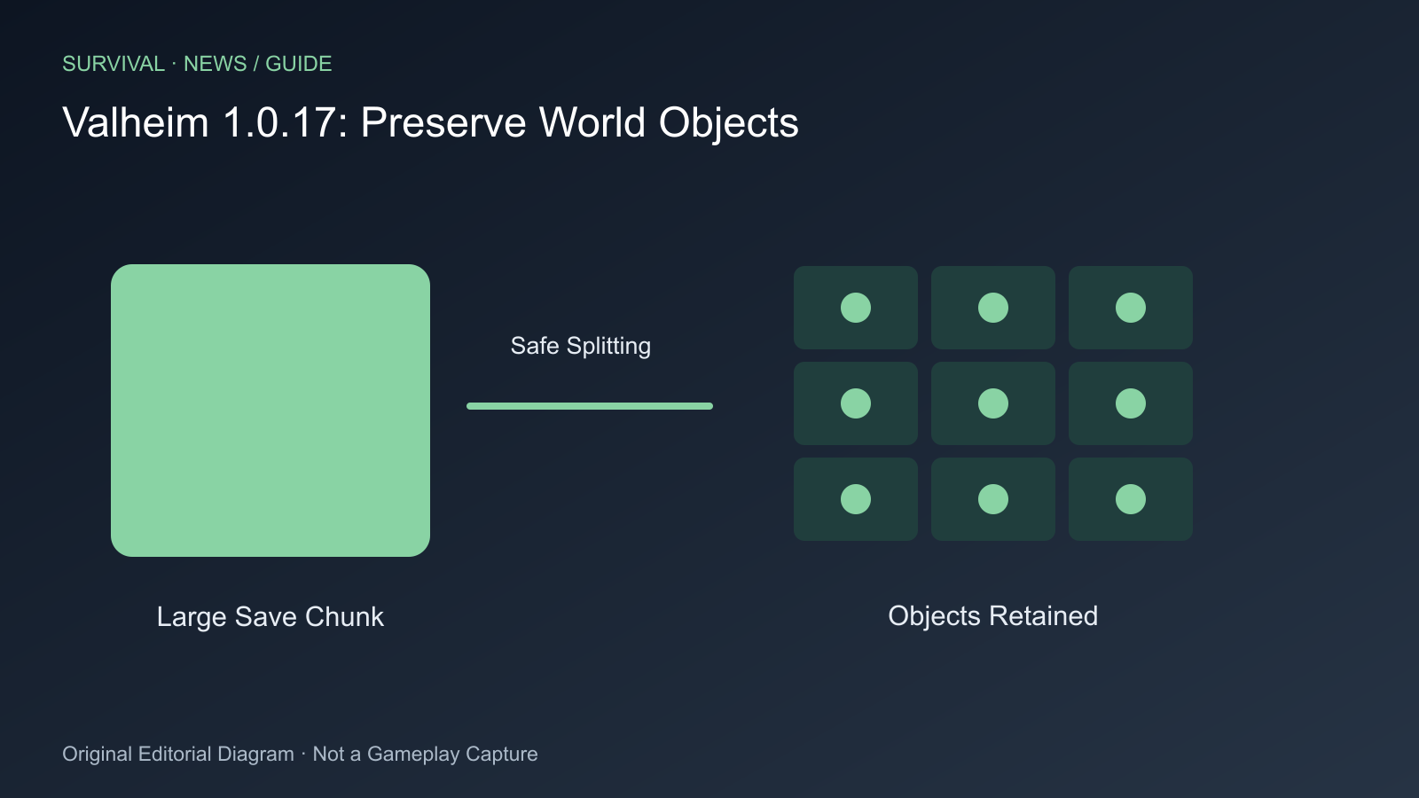 Large Save Chunk; Safe Splitting; Objects Retained
