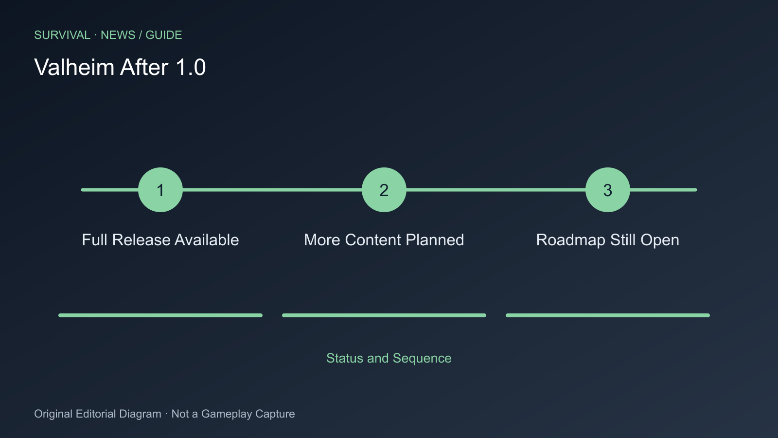 Full Release Available; More Content Planned; Roadmap Still Open